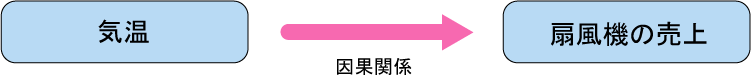 相関関係と因果関係