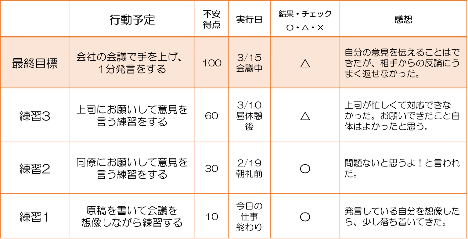 失敗が怖い　行動計画