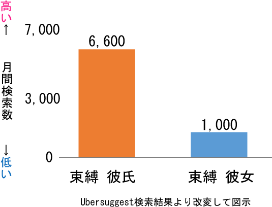 束縛　彼氏