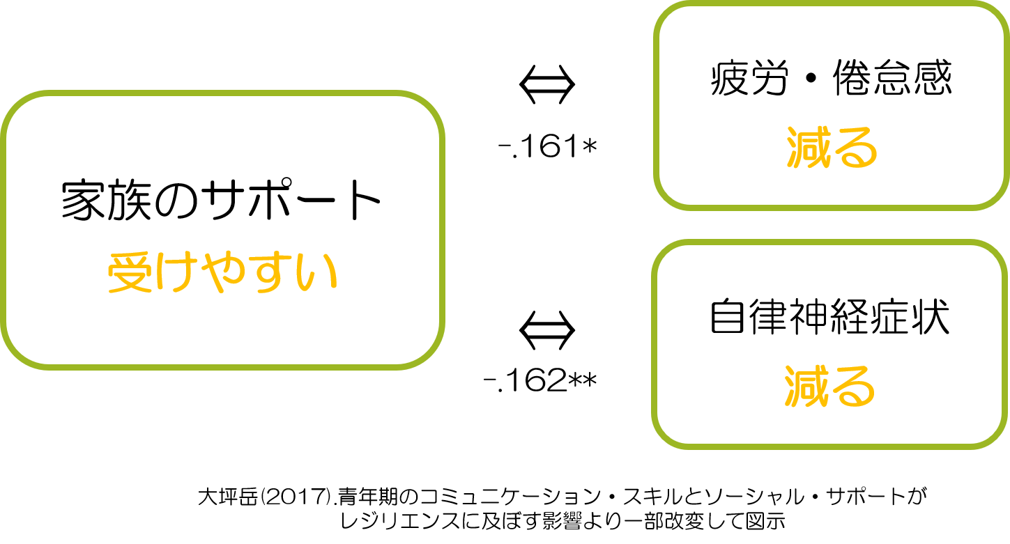 慰めと家族のサポート