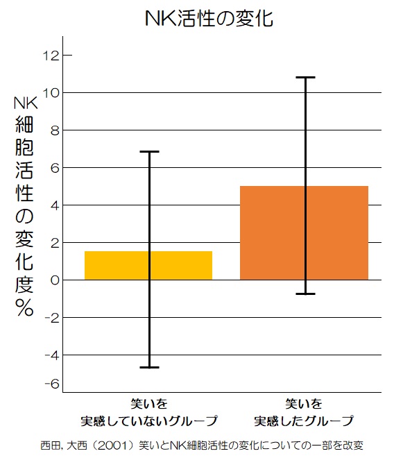 笑いとNK細胞活性の変化