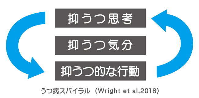 うつ状態スパイラル