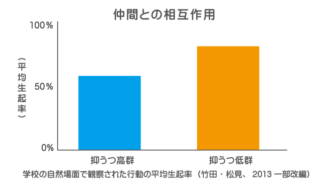 抑うつの研究　仲間との相互作用