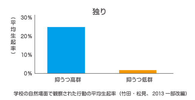 抑うつの研究　独り