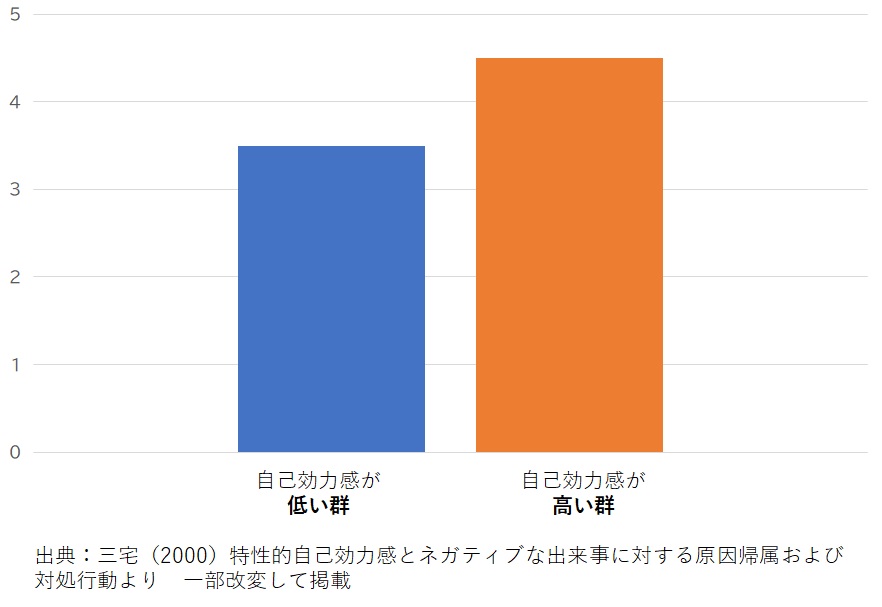 原因帰属および対処行動に関する結果