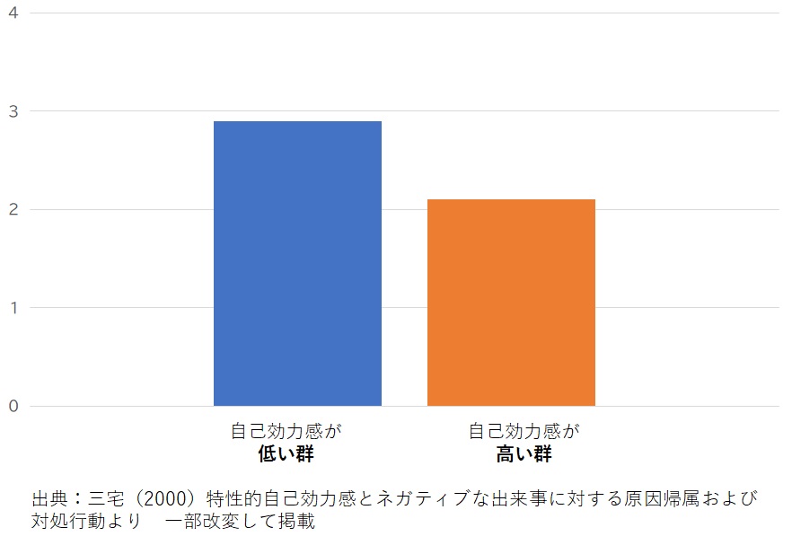 因帰属および対処行動に関する調査