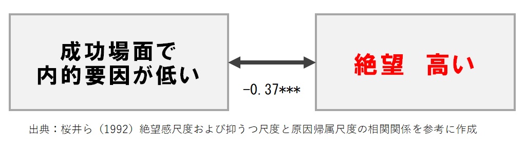 内的要因が低い問題