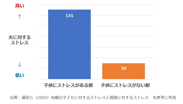 夫に対するストレス