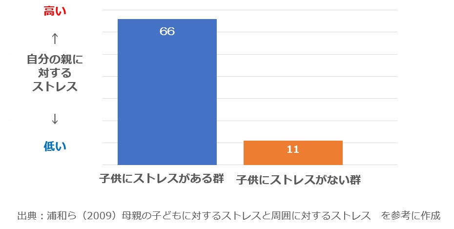 自分の親に対するストレス