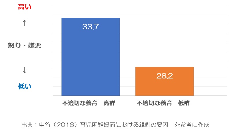 母親の怒りや嫌悪のグラフ