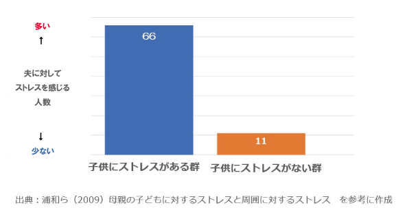 夫にストレスを感じると、子どものストレスも増える