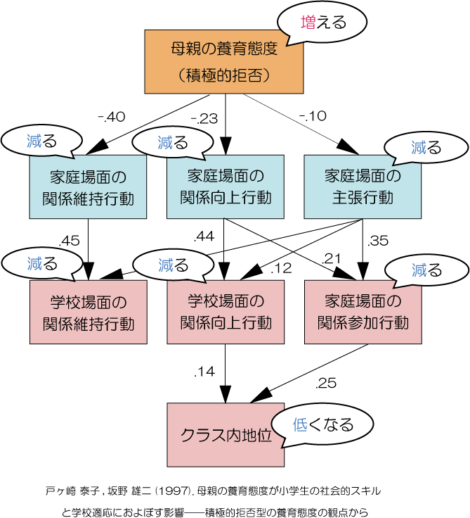 毒親と養育態度