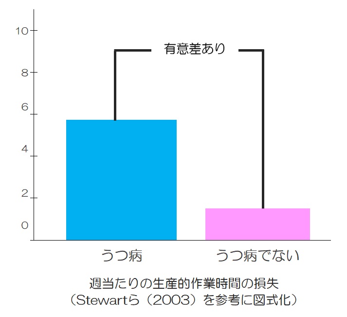 週当たりの生産的作業時間の損失