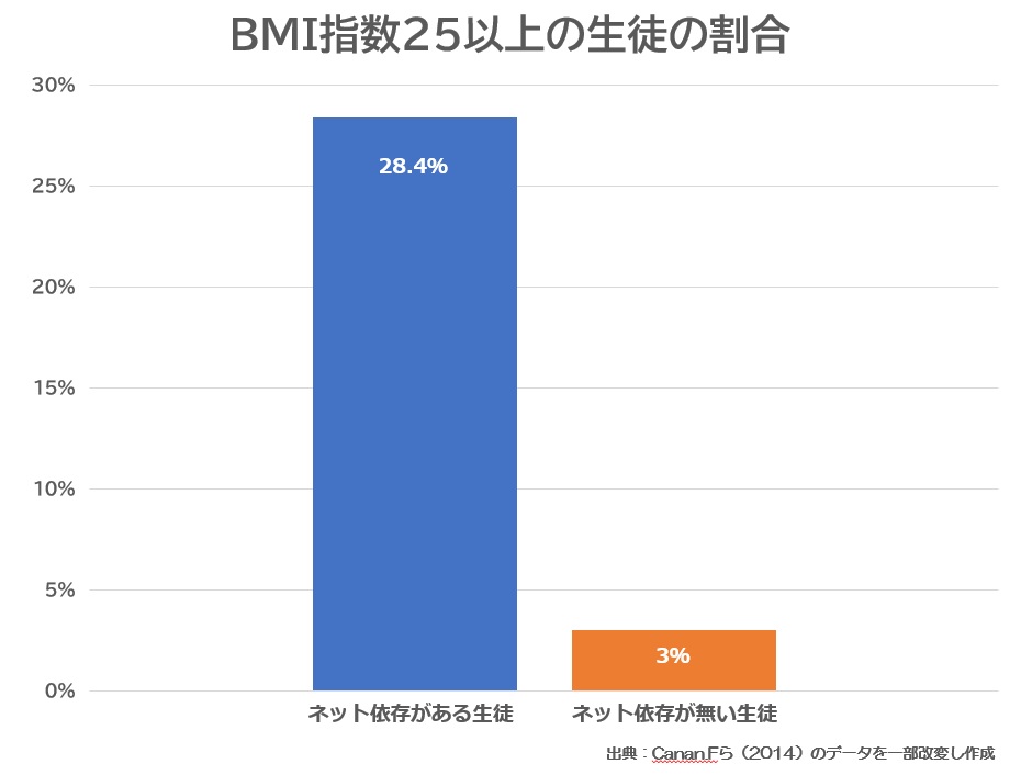 ネット依存の症状と肥満の関係