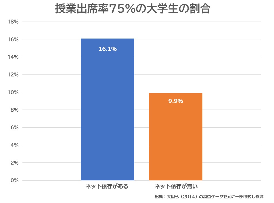 ネット依存症と症状