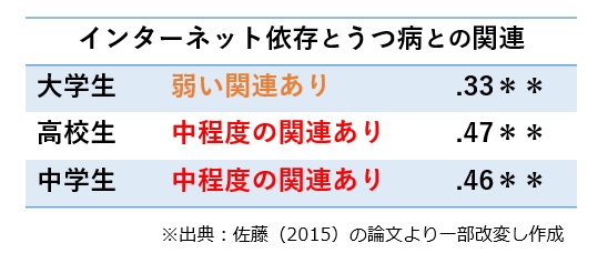 ネット依存とうつ病の関連