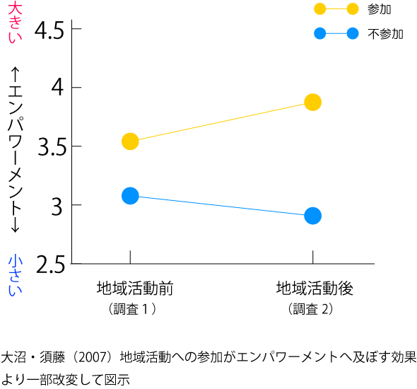 エンパワーメント　高める