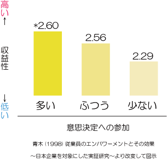 意思決定への参加