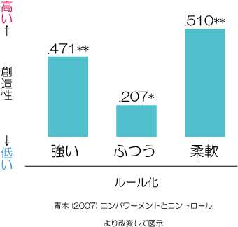 創造性とエンパワーメント