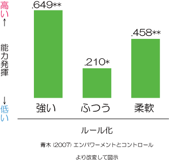 能力発揮　エンパワーメント