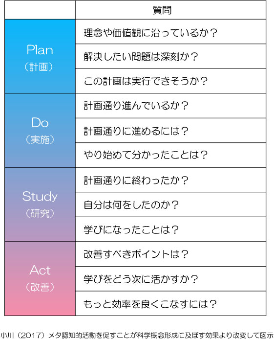 PDSAを理解しよう