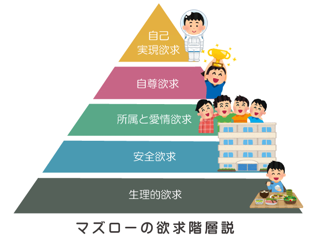 マズローの欲求5段階説とは