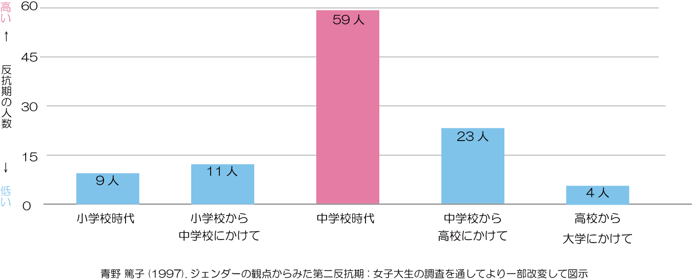 反抗期と学生