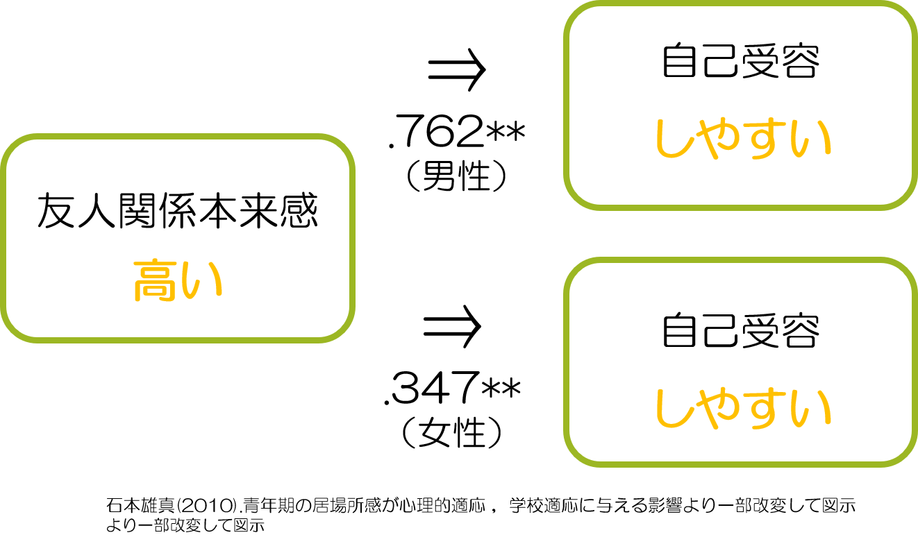 親友がいない　自己受容　男女