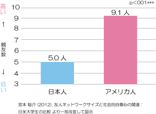 親友数の日米比較