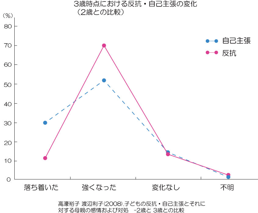 反抗期の変化