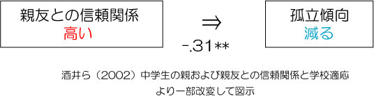 ギャングエイジと孤立傾向の減少