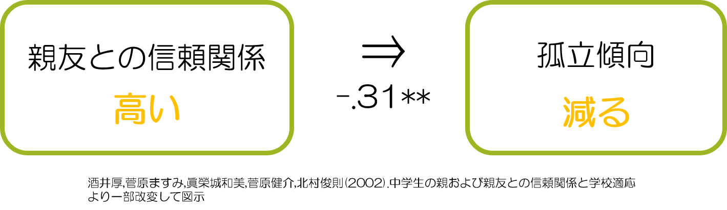 親友がいない　信頼関係