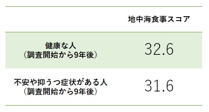 地中海食事スコアの比較