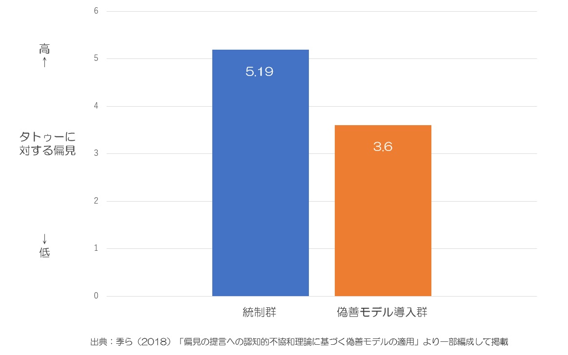 認知的不協和理論と偏見の低減