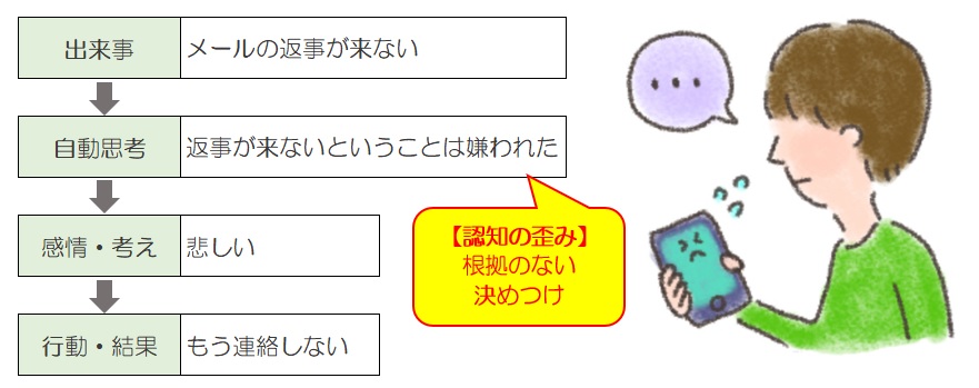 出来事と認知の歪み