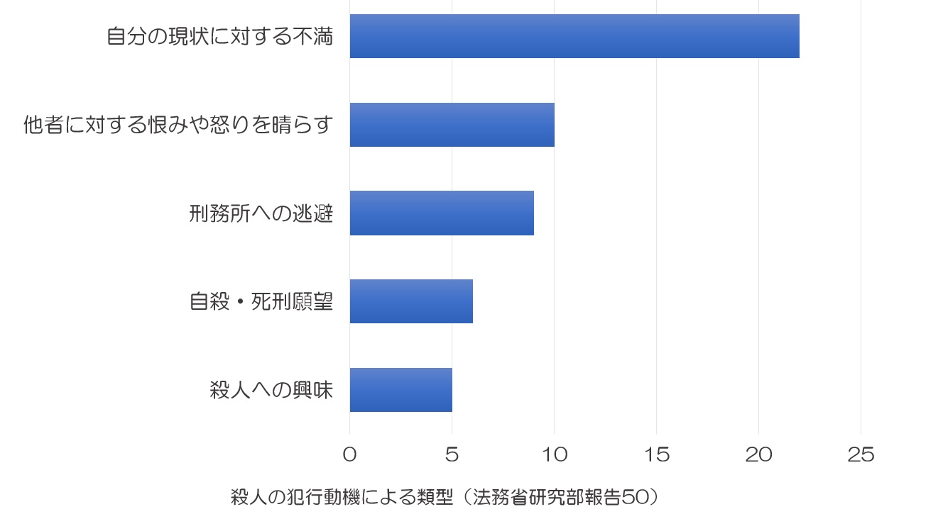 殺人理由に関する法務省の統計