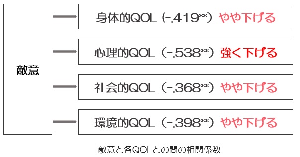 敵意とQOLとの相関係数