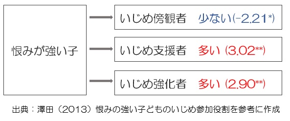 恨みが強い子のいじめの特徴