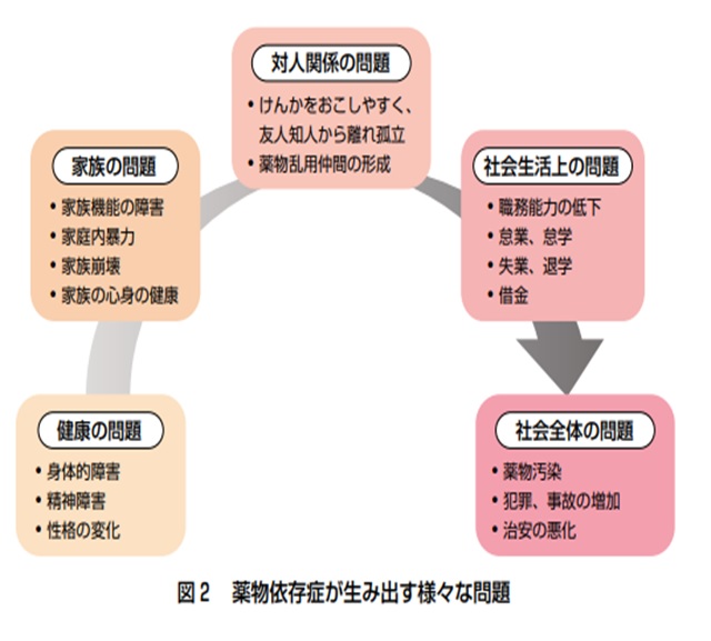 薬物依存が生み出す様々な問題