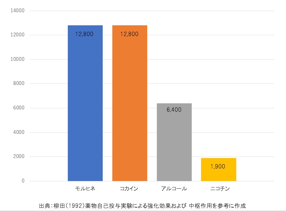 薬物自己投与実験の結果