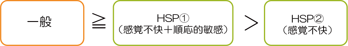 HSPと感覚不快,順応的感覚