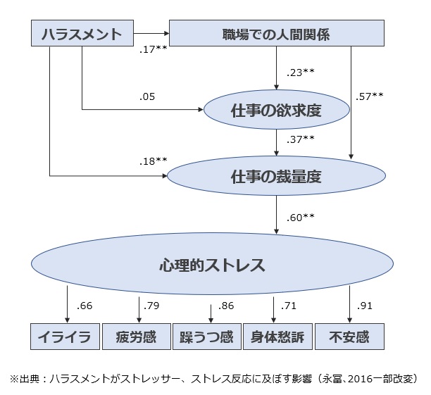 ハラスメントがストレッサー、ストレス反応に及ぼす影響