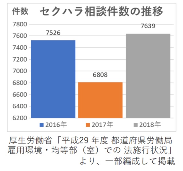 セクハラ相談件数の推移