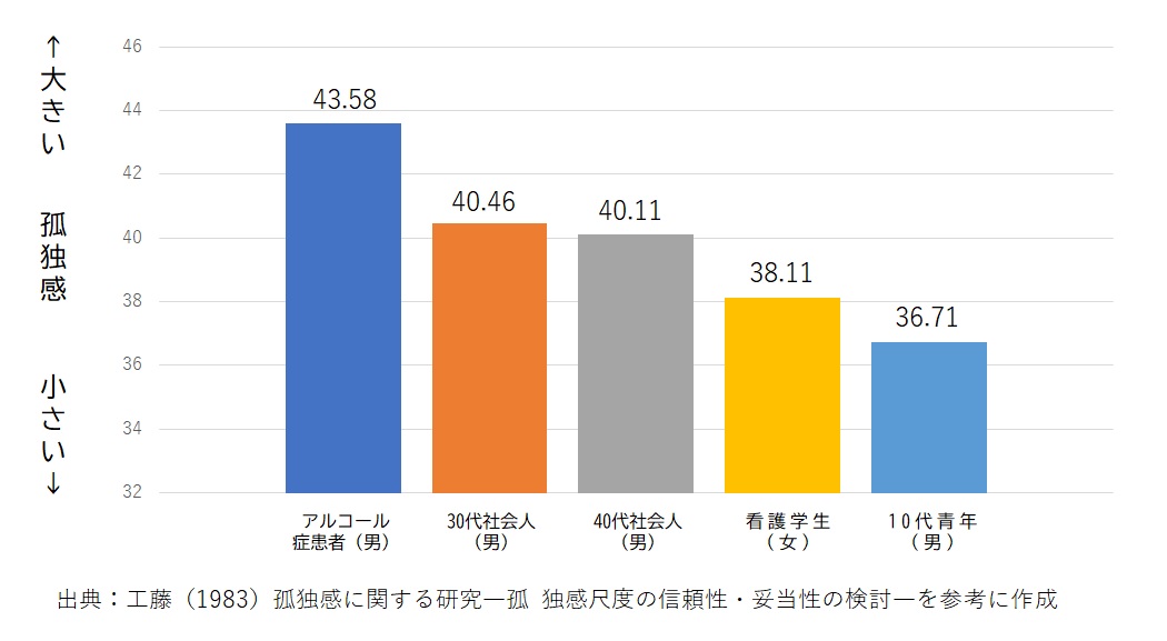 孤独感と薬物依存