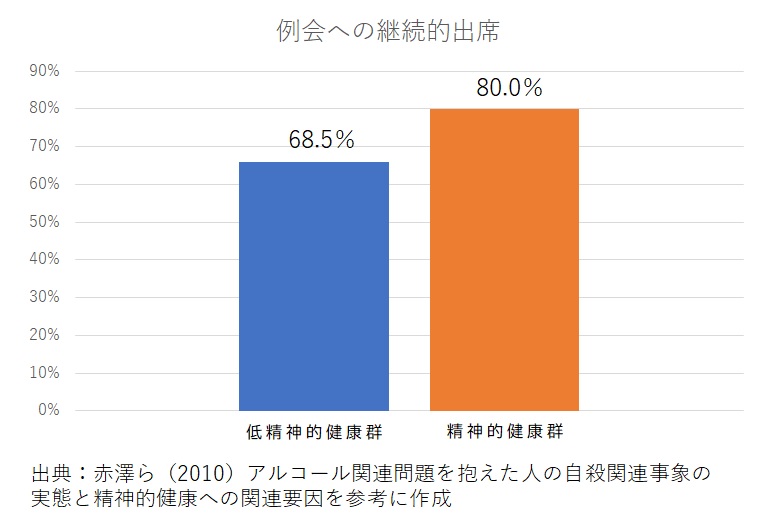 薬物依存者，例会への継続的出席