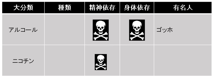 アルコール，ニコチンの精神依存・身体依存