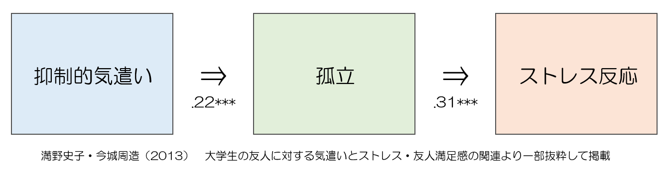 抑制的気遣いとストレス反応