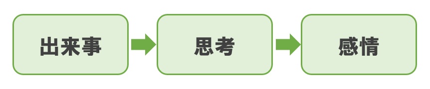 認知療法の基本モデル