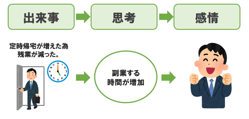 認知療法の考え方の例