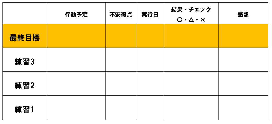 不安階層表の例